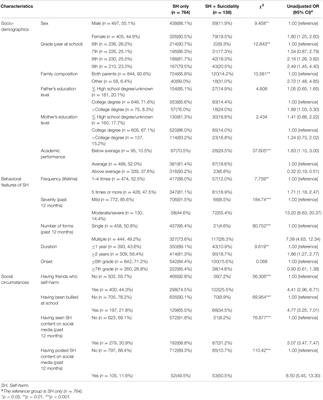 Relationship of Social and Behavioral Characteristics to Suicidality in Community Adolescents With Self-Harm: Considering Contagion and Connection on Social Media